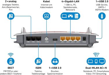 Роутер AVM FRITZ!Box 6490 Cable WLAN AC + N (DOCSIS 3.0, VoIP, DECT) - Відновлений