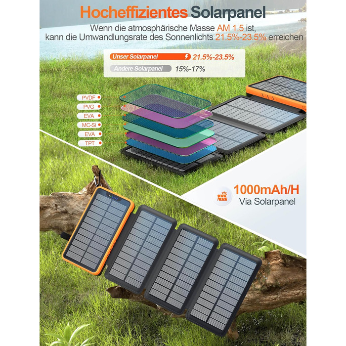 Сонячний павербанк 26800mAh elzle з 2 USB-A виходами та 1 USB-C входом, водонепроникний зовнішній акумулятор з 4 сонячними панелями та ліхтариком для смартфонів, планшетів, кемпінгу (Помаранчевий)