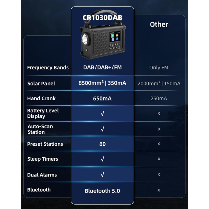 Радіо Kurbelradio на сонячній енергії та з ручним приводом | DAB/DAB+/UKW, Bluetooth 5.0 | Радіо для надзвичайних ситуацій з сонячною панеллю 8500 мм² та ручним приводом 650 мА | Портативне динамо-радіо з сонячною батареєю | Ліхтар та зарядний пристрій | 