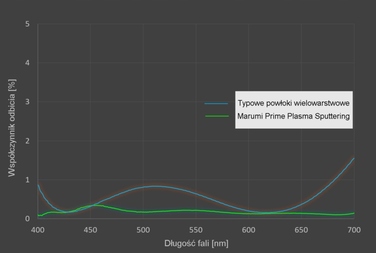 Поляризаційний фільтр Marumi PRIME PLASMA SPUTTERING CPL 67мм