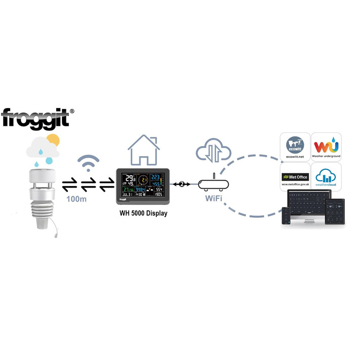 Метеостанція бездротова Froggit WH3000 SE PRO WiFi з прогнозом погоди