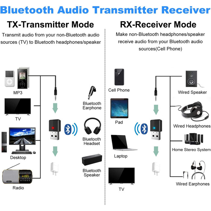 Isobel Bluetooth Передавач/Приймач 2-в-1: Bluetooth Адаптер 5.0 з низькою затримкою для TV/PC/Laptop. Підтримка Optical, Toslink, RCA, 3.5mm AUX. Dual Link (USB)