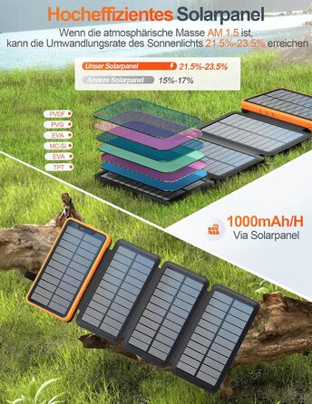 Сонячний павербанк 26800mAh elzle з 2 USB-A виходами та 1 USB-C входом, водонепроникний зовнішній акумулятор з 4 сонячними панелями та ліхтариком для смартфонів, планшетів, кемпінгу (Помаранчевий)