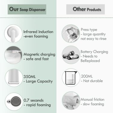 Frohsun Automatic Soap Dispenser - Rechargeable, Touchless, Motion Sensor, 350ml Capacity, Adjustable Foam Volume, IPX7 Waterproof - for Kitchen, Bathroom & Hotel Use (White)