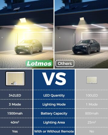 LOTMOS 2 Pack Solar Lights for Outdoor with Motion Sensor, 342 LED Outdoor Light Solar IP65 Waterproof Solar Spotlight 3 Modes with Remote Control, Solar Lamp Outdoor for Garden Garage Exterior (Warm White, 4 Pack)