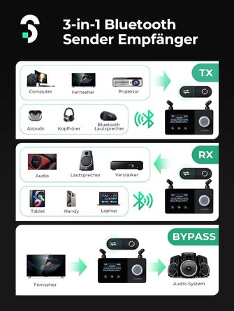 SOOMFON Bluetooth 5.3 Передавач-Приймач для 2 навушників, 3-в-1 Аудіоадаптер з подвійною антеною, Bluetooth Передавач-Приймач для ТВ/Стереосистеми, з регулюванням гучності, Aux/Cinch/Оптичний