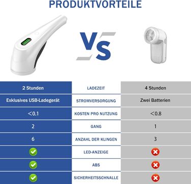 Електрична машинка для видалення катишків з LED-дисплеєм, USB-зарядкою, 2 рівнями висоти, 3 змінними лезами для різних тканин, біла, для дому