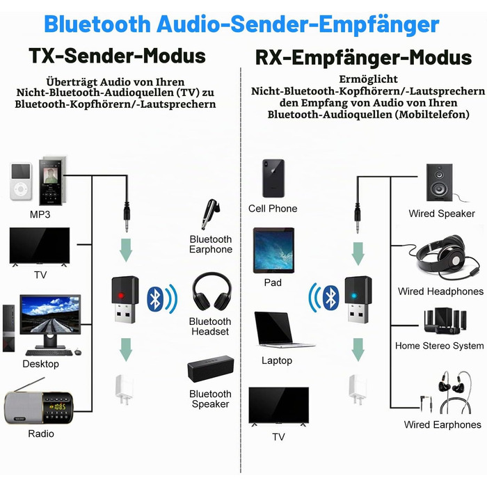 Bluetooth адаптер Isobel 2-в-1 (передавач та приймач) Audio 5.0 з низькою затримкою, оптичним виходом Toslink, RCA та 3.5мм AUX для ТВ, ПК, ноутбука, Dual Link
