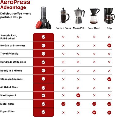 Портативна кавоварка AeroPress Go 3-в-1 для подорожей і кемпінгу, прес-френч, пуровер, еспресо, насичена кава без гіркоти, комплект для кави, сіра