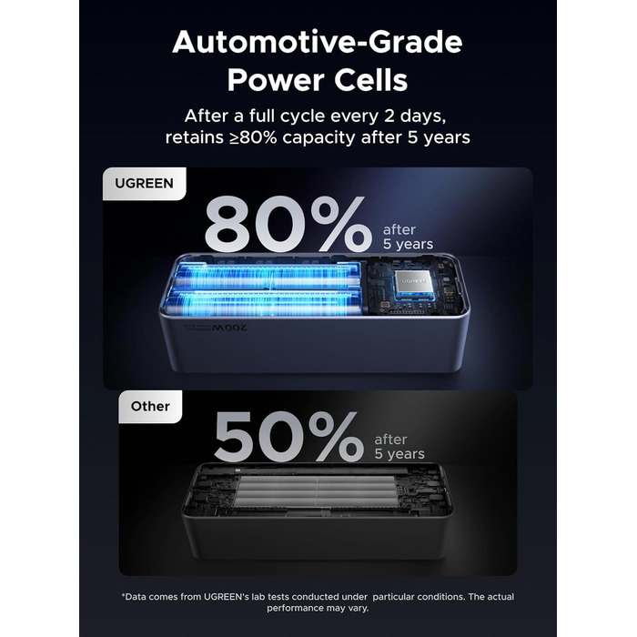 Power Bank UGREEN Nexode 25000mAh 200W з 3 портами, цифровим дисплеєм, USB-C PD 3.1, сумісний з iPhone, Galaxy, MacBook, Dell