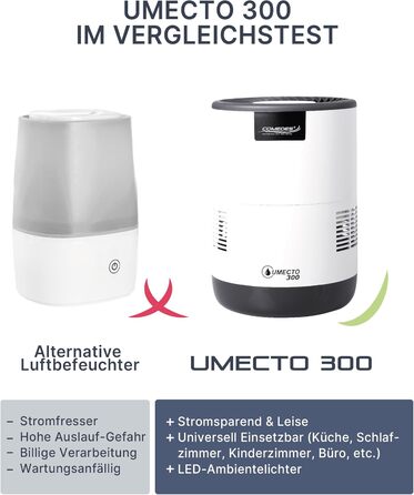 Увлажнитель воздуха Comedes Umecto 300 – для помещений до 45 м², тихий та енергоефективний, резервуар 2,8 л, продуктивність 300 мл/год, 99,9% менше бактерій завдяки холодному випаровуванню, для спальні, сумісний зі Smart Home