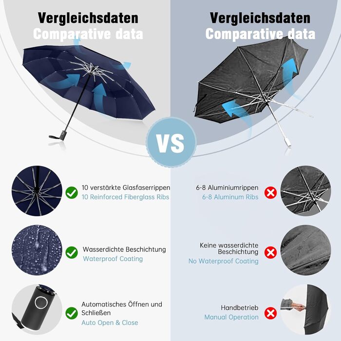 Зонт Herreicher туристичний автоматичний штормостійкий - легкий алюмінієвий каркас, компактний, складаний, двошаровий, тканина 210T, розмах 102 см, 10 спиць, для чоловіків/жінок/дітей/літніх людей (синій)
