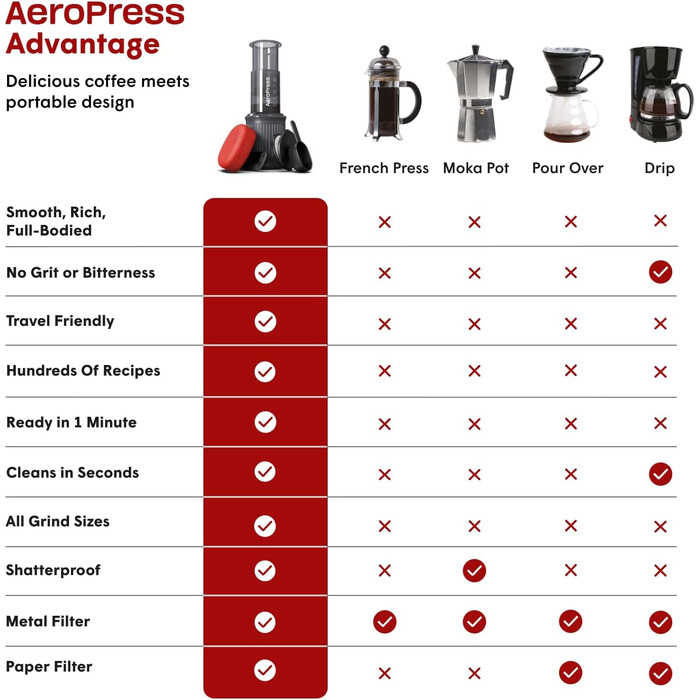 Портативна кавоварка AeroPress Go 3-в-1 для подорожей і кемпінгу, прес-френч, пуровер, еспресо, насичена кава без гіркоти, комплект для кави, сіра