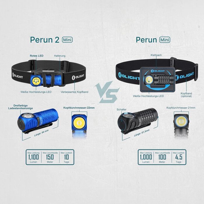 OLIGHT Perun 2 Mini LED Headlamp 1100 Lumens 150 Meters, USB Rechargeable EDC Flashlight with Red Light, 5 Light Modes Waterproof Headlamp with Headband for Camping, Emergencies (Blue, Cold White)