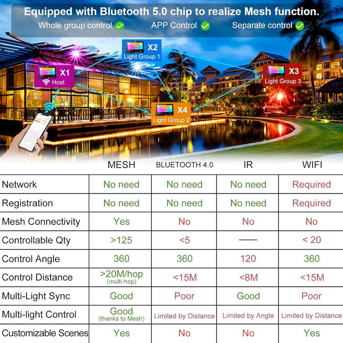 RGB LED Floodlight Outdoor 80W Bluetooth APP Control Floodlight Lighting Outdoor, 2700K & Million Colors Dimmable Smart Floodlight IP66 Waterproof Outdoor Floodlight Floodlight Garden Mood Lighting 2