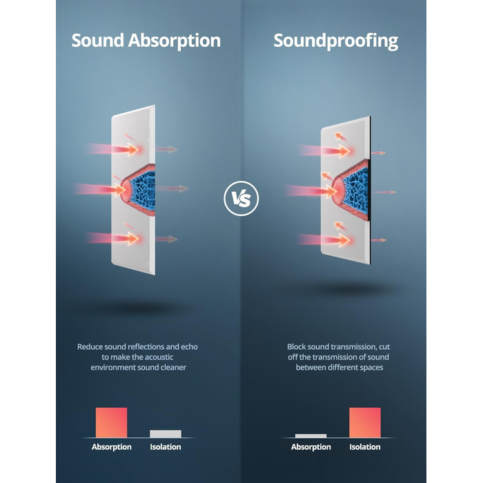 Акустичні панелі для звукоізоляції стін прямокутні, шумопоглищаючі панелі високої щільності з самоклейкою, білі (30x40x0.9 см, 12 шт)