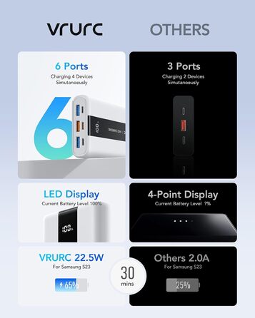 Power Bank VRURC 20000mAh: Швидка зарядка 22.5W, USB-C, 6 портів, LED-дисплей, для iPhone, Samsung, Huawei, iPad, Зелений