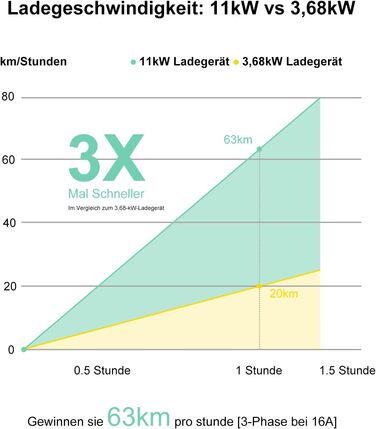 Мобільна зарядна станція Wallbox 11 кВт (3-фазна) з кабелем 7м, роз'єм Type 2, CEE 16A, адаптер-сет | Зарядка для електромобілів та PHEV | IP65, 6/8/10/13/16A