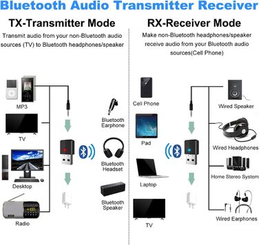 Isobel Bluetooth Передавач/Приймач 2-в-1: Bluetooth Адаптер 5.0 з низькою затримкою для TV/PC/Laptop. Підтримка Optical, Toslink, RCA, 3.5mm AUX. Dual Link (USB)
