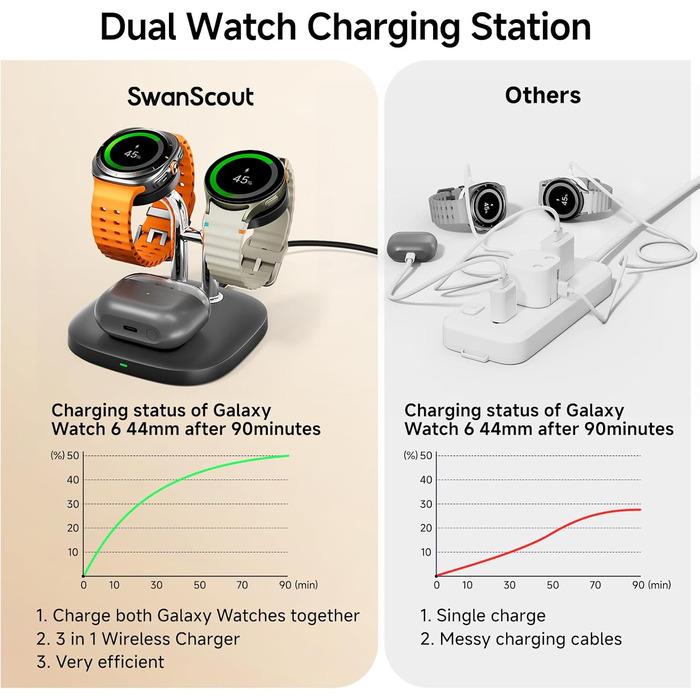 Зарядна станція SwanScout 704S Dual для Samsung Galaxy Watch 8/8 Classic/7/Ultra/6/6 Classic/5/4/3/Active 2 та Galaxy Buds 3/3 Pro/2 Pro/Buds+ (Чорна)