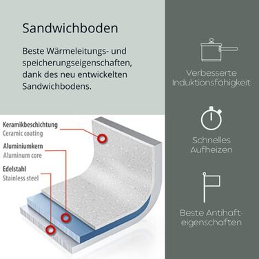 Набір сковорідок Genius Cerafit Steel: 5 штук з керамічним покриттям (20, 24, 28 см) + скляна кришка. Підходять для всіх плит, включаючи індукційні.