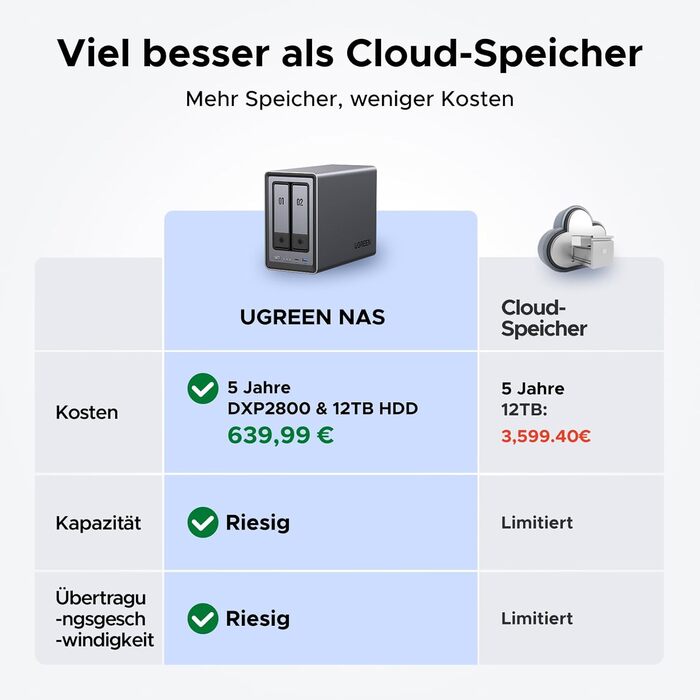 NAS UGREEN NASync DXP2800: 2-Bay, Intel N100, 8GB DDR5 RAM, 2.5GbE, M.2 NVMe, HDMI 4K, для дому та офісу (без дисків)