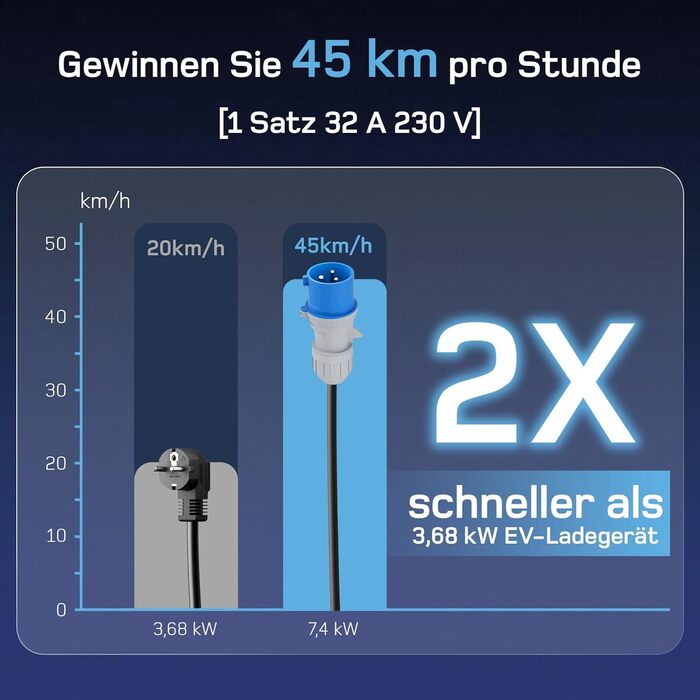 Мобільна зарядна станція (Wallbox) 11 кВт, 3-фазна, 7м, 6-16A з регульованою потужністю, кабель CEE 16A на Typ 2, для електромобілів Model Y/3, ID.3/4/5, MG4, EX30, e-up, e-tron, Zoe та інших EV (CEE 7 кВт, 15м)