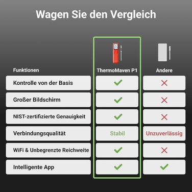 ThermoMaven P2 Розумний термометр для м'яса бездротовий Bluetooth 5.3, 6 сенсорів, Wi-Fi моніторинг, IPX8 водонепроникний, для гриля, духовки, кухні, фритюрниці (1 зонд)
