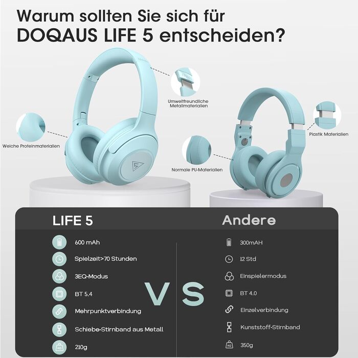 Бездротові навушники DOQAUS Bluetooth з тривалим часом роботи (70 годин), Over-Ear, Bluetooth 5.4, з кабелем, 3 режими EQ, HiFi стерео для подорожей/телефону/ПК (блакитні)