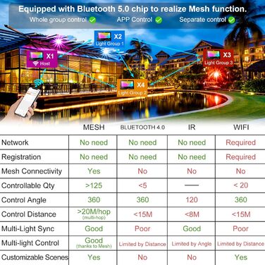 RGB LED Floodlight Outdoor 80W Bluetooth APP Control Floodlight Lighting Outdoor, 2700K & Million Colors Dimmable Smart Floodlight IP66 Waterproof Outdoor Floodlight Floodlight Garden Mood Lighting 2