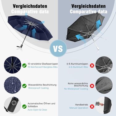 Зонт Herreicher туристичний автоматичний штормостійкий - легкий алюмінієвий каркас, компактний, складаний, двошаровий, тканина 210T, розмах 102 см, 10 спиць, для чоловіків/жінок/дітей/літніх людей (синій)