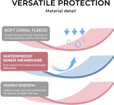 Водонепроникний плед для собак Luciphia, великий (65x57 дюймів), м'який, пухнастий, з Sherpa-fleece, для захисту ліжка/дивану, рожевий