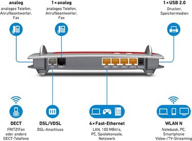 Роутер AVM FRITZ!Box 7430: VDSL/ADSL, Wi-Fi N, Mediaserver, DECT-база