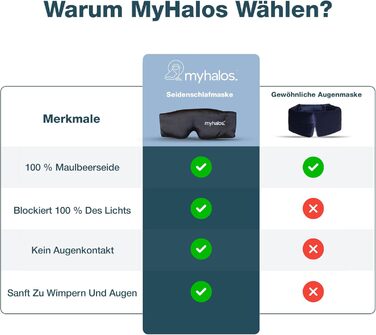 Шовкова маска для сну MyHalos® 3D з подушечками для очей – повне затемнення для жінок та чоловіків. Ідеальна для подорожей та комфортного сну. Маска для сну з шовку морійної якості.