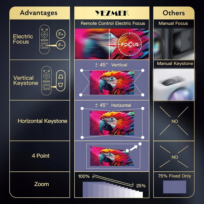 4K LCD-проектор з електричним фокусуванням та корекцією трапецієподібних викривлень, підтримка 1080p