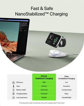 Intoval 3-в-1 Магнітна Бездротова Зарядка для iPhone 17/16/15/14/13/12, Apple Watch та AirPods, Швидка Зарядка з Блоком Живлення (Білий)