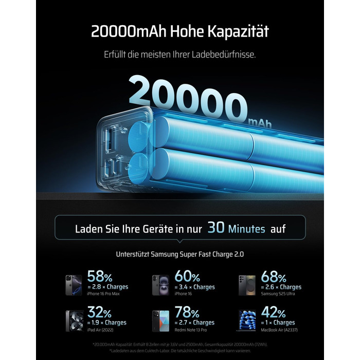 Power Bank CUKTECH 20000mAh 65W з дисплеєм, швидка зарядка USB-C PD 3.0 для iPhone, Samsung, Xiaomi, MacBook, ноутбуків