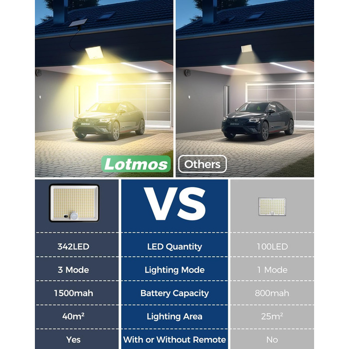 LOTMOS 2 Pack Solar Lights for Outdoor with Motion Sensor, 342 LED Outdoor Light Solar IP65 Waterproof Solar Spotlight 3 Modes with Remote Control, Solar Lamp Outdoor for Garden Garage Exterior (Warm White, 4 Pack)