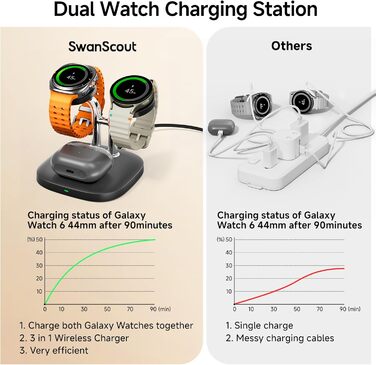 Зарядна станція SwanScout 704S Dual для Samsung Galaxy Watch 8/8 Classic/7/Ultra/6/6 Classic/5/4/3/Active 2 та Galaxy Buds 3/3 Pro/2 Pro/Buds+ (Чорна)