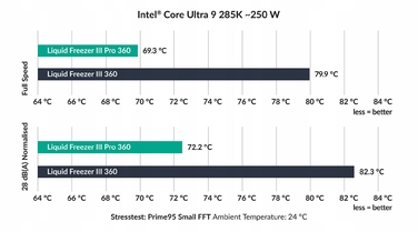 Система рідкого охолодження Arctic Liquid Freezer III 360 Black AiO (AMD/Intel)