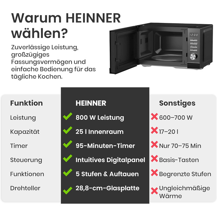 Мікрохвильова піч HMW-MD25DMRBK Mirror Black, 25 л, 800 Вт, 5 рівнів потужності, таймер, функція розморожування, чорний колір, поворотний піднос 28,5 см, 3 роки гарантії