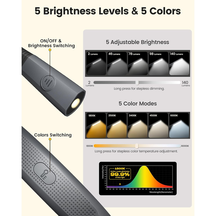 Настільна лампа Glocusent для читання в ліжку, 5 кольорів, регульована яскравість, акумулятор 100 годин, для читання, рукоділля, ремонту