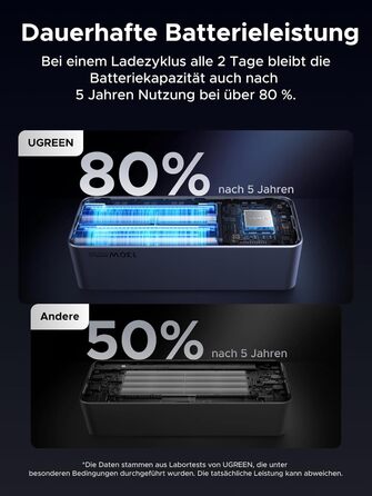 Powerbank UGREEN Nexode 20000mAh 130W з USB-C PD 3.0, цифровим дисплеєм, сумісний з iPhone, Galaxy, MacBook, Dell