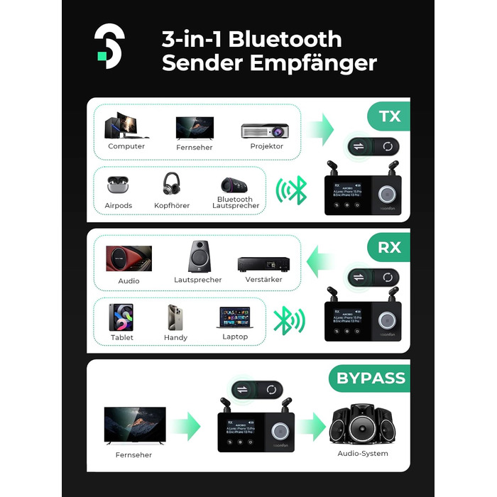 SOOMFON Bluetooth 5.3 Передавач-Приймач для 2 навушників, 3-в-1 Аудіоадаптер з подвійною антеною, Bluetooth Передавач-Приймач для ТВ/Стереосистеми, з регулюванням гучності, Aux/Cinch/Оптичний
