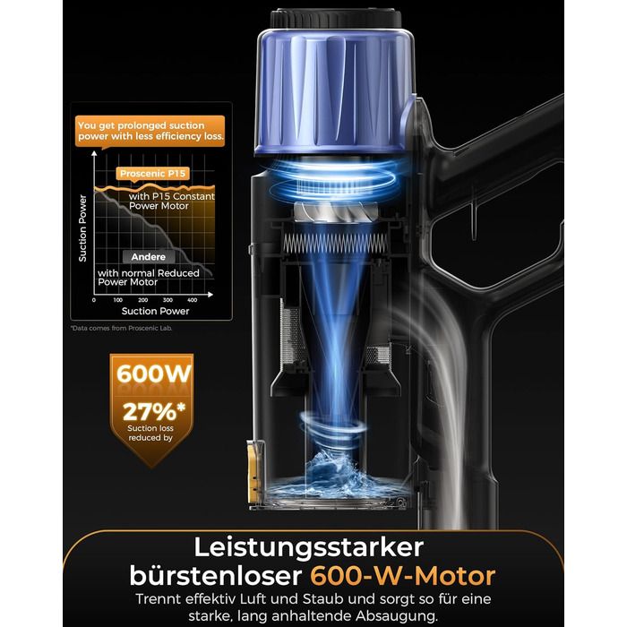Бездротовий пилосос Proscenic P15: 70 хв роботи, 55KPa, 600W, сенсорний екран, 6-шарова фільтрація, для дому, килимів, твердих поверхонь, шерсті тварин, авто