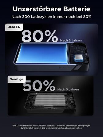 Power Bank UGREEN 20000mAh 45W з USB-C кабелем та швидкою зарядкою PD, сумісний з iPhone, iPad, Samsung Galaxy, ноутбуками