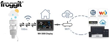 Метеостанція бездротова Froggit WH3000 SE PRO WiFi з прогнозом погоди